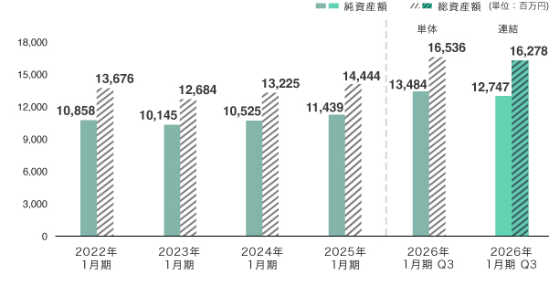 純資産額/総資産額