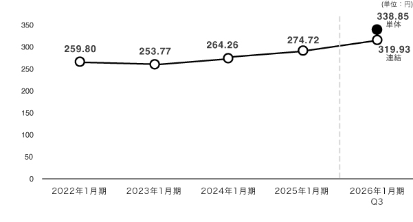 1株当り純資産額