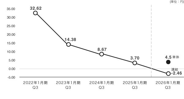 1株当たり四半期純利益
