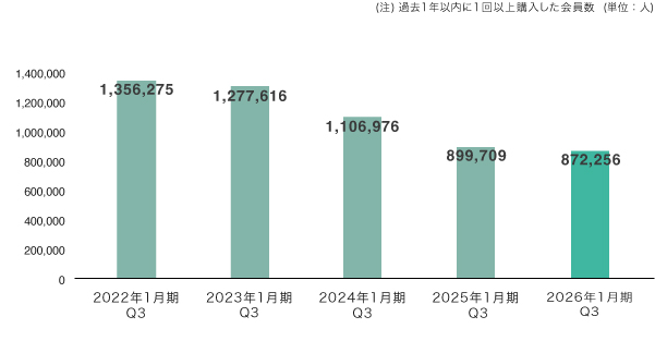 アクティブ会員数