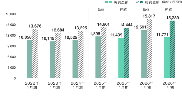 純資産額/総資産額