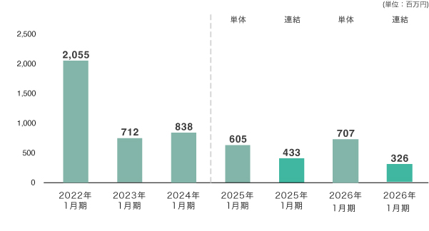 当期純利益
