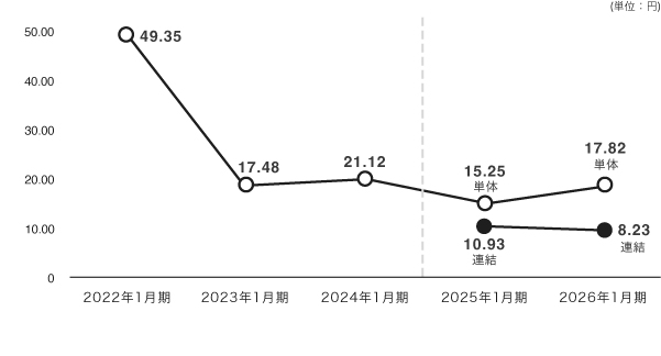 1株当り当期純利益