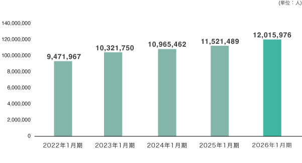 会員数