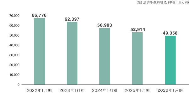 総取扱高