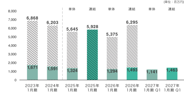 売上高