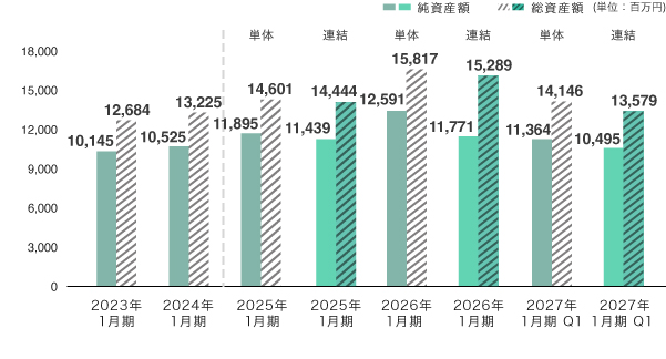 純資産額/総資産額