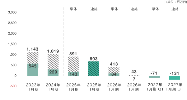 経常利益