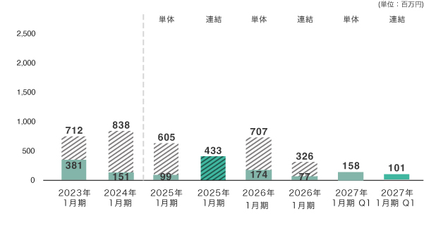 当期純利益
