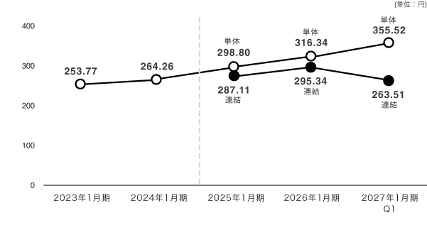 1株当り純資産額
