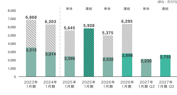 売上高