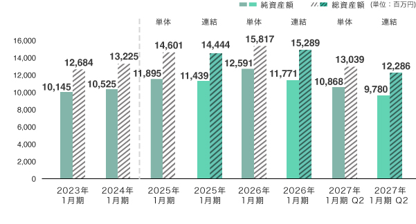 純資産額/総資産額