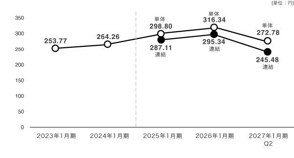 1株当り純資産額