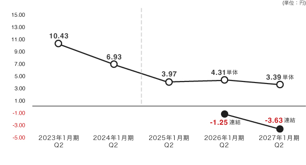 1株当たり四半期純利益